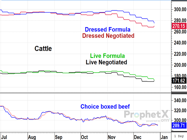 Cash cattle prices above show how negotiated prices led the declines since late October, as is usually the case when bullish specs flee and packer demand disappears. Last week's small uptick in negotiated prices is expected to be followed by a second week of gains in both live and dressed trade in Tuesday's USDA report -- early hints of reality slowly coming back to the country. (DTN ProphetX chart by Todd Hultman)