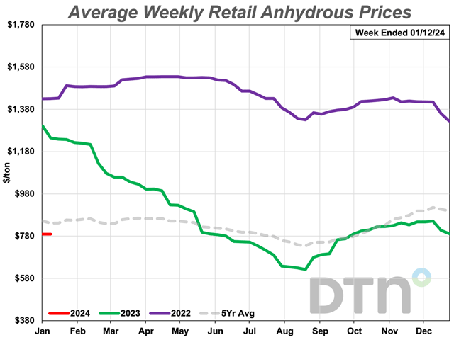 Anhydrous led decreases in retail fertilizer prices, falling 7% from last month's level. (DTN chart)