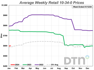 Anhydrous, UAN32 Lead Fertilizer Prices Lower