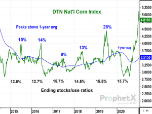 Is There a Second Chance for a Decent Corn Price?