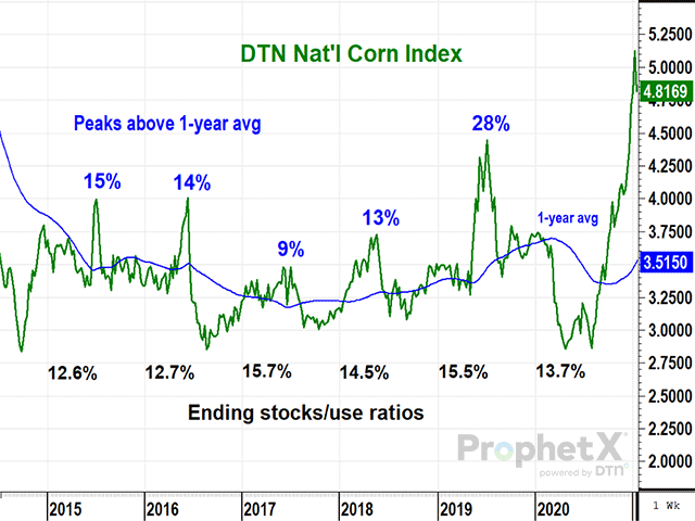The seasons from 2014-15 to 2019-20 were bearish years for corn, but that didn't keep prices from offering decent selling opportunities at times. In previous bearish years, market uncertainty has been procrastinators' best friend (DTN ProphetX chart).