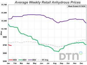 Anhydrous Leads Major Fertilizer Prices Lower
