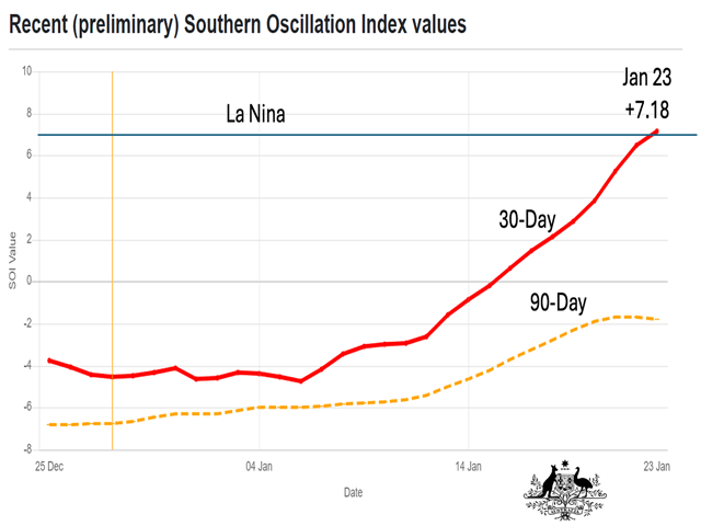 The 30-day running average of the Southern Oscillation Index (SOI) on Jan. 23, 2024, was into the La Nina category at positive 7.18. (Australia Bureau of Meteorology graphic)