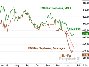 A Tough Time of Year For US Soybean Prices