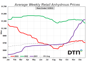 Retail Fertilizer Prices End 2023 Mixed, With Anhydrous Leading Six Fertilizers Lower