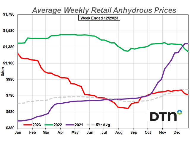 The average retail price of anhydrous was $792 per ton in the fourth week of December 2023, down 7% from last month. (DTN chart)