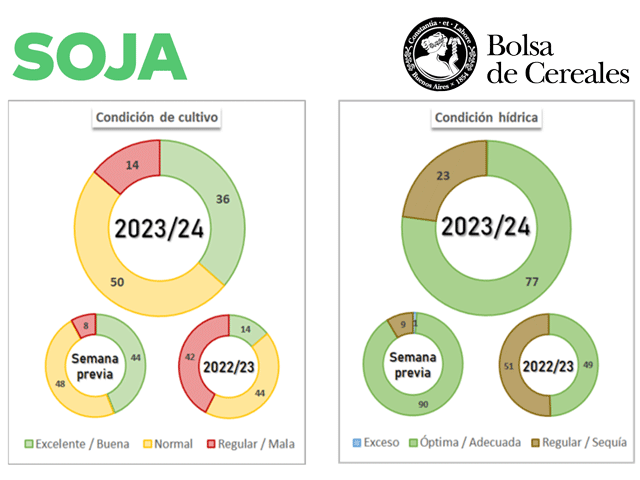 Crop conditions (left) and soil moisture (right) indicate rapid drops in both for soybeans from "semana previa" -- last week. (Buenos Aires Grain Exchange graphic)