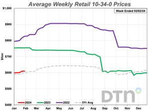 Most Fertilizer Prices Continue to Move Lower First Week of February