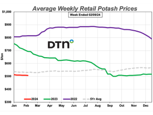 Retail Fertilizer Prices See Only Slight Moves in Second Week of February