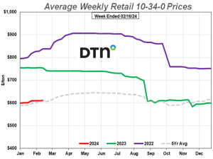 Most Fertilizer Prices Now Higher