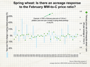 Mysterious Motives of Wheat Acres