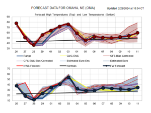 Early Spring Pattern Producing Wild Swings in Temperatures, Significant Precipitation