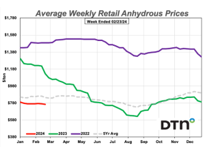 Most Fertilizer Prices Slightly Higher for Second Straight Week