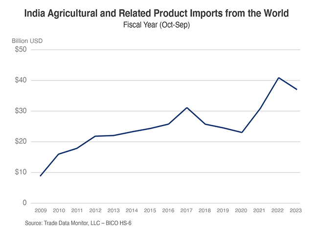 A USDA Foreign Agricultural Service chart looking at the growth of India's food imports over the past 15 years. A market analysis shows India has strong potential for U.S. market growth. The U.S. trade ambassador also highlighted tariff declines by India in recent years. (Graphic courtesy of USDA FAS)
