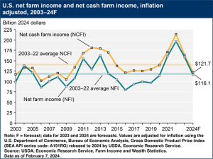 USDA Expects Farm Profits to Fall 25% in 2024