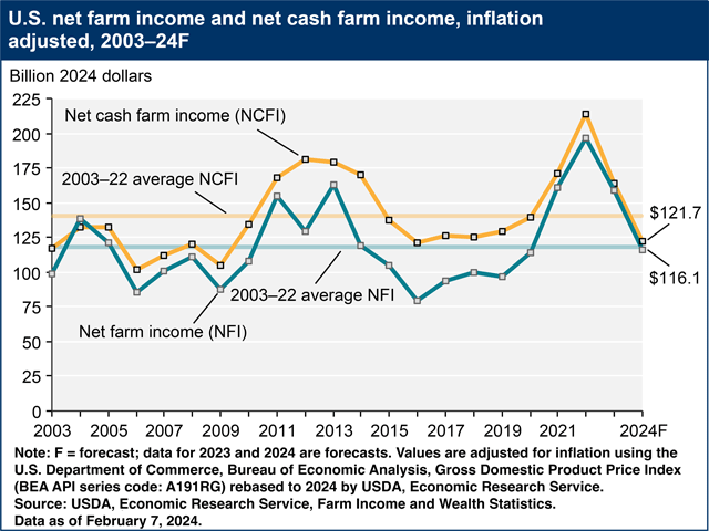 While USDA's initial forecast for 2024 net farm income falls just shy of the 20-year average, net cash income is forecast to fall significantly below, reflecting the difficulties of current commodity prices. (USDA ERS graphic)