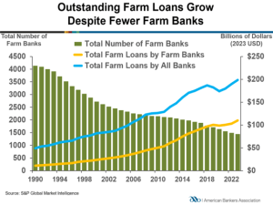 Farm Banks Issued More Loans, Built Equity in 2023