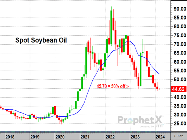 In May 2023, spot soybean oil prices found support near their half-off sale price, a topic discussed in DTN's closing market video on June 2. Prices have recently fallen back from last summer's high and are once again slightly below their 50%-off sale price of 45.70 cents. Will support near 45 cents hold again in 2024? (DTN ProphetX chart)