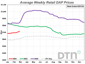 Most Retail Fertilizer Prices Slightly Higher for Fourth Week of February