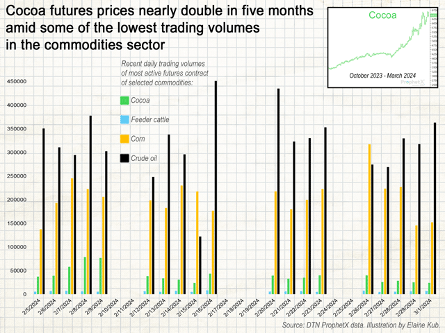 Over the past year, the average daily trading volume for the most actively traded corn futures contract has been about 166,000 contracts per day; for crude oil 339,000 contracts; but for cocoa only 28,000 contracts; and for feeder cattle only 7,000 contracts. (Chart by Elaine Kub)