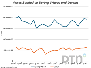 Statistics Canada Estimates Total 2024 Seeded Fields Crops at 78.2 Million Acres