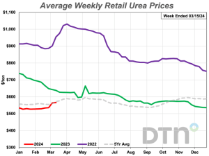 Urea Leads Prices for All Eight Fertilizers Higher