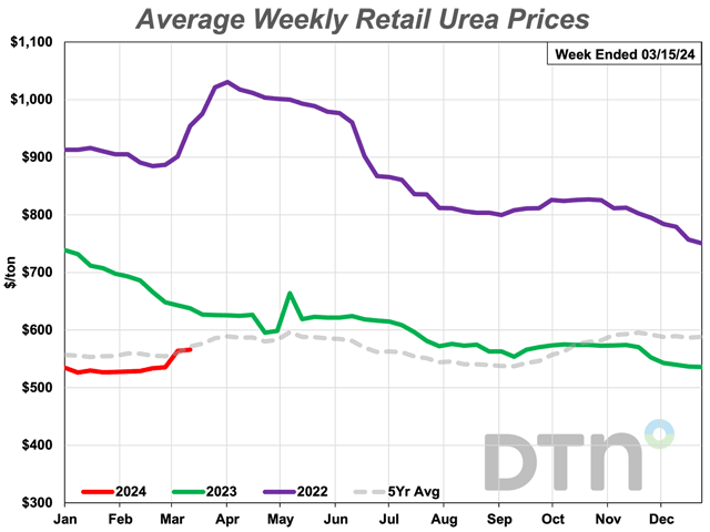 The average retail price of urea was up 7% from last month in the second week of March 2024 with an average price of $566 per ton. (DTN chart)