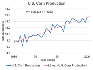 Another Way to Estimate 2024 US Corn, Soybean Crops