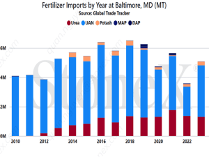 UAN Fertilizer Market Could See Supply, Price Issues if Port of Baltimore Remains Closed Long