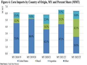 Colombia Government Expected to Investigate US Corn Subsidies