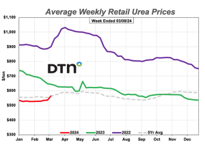 Urea Leads Fertilizer Prices Higher