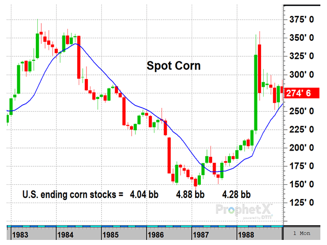 Where was the market mechanism to balance supplies and prices when the corn surplus exceeded 4.0 billion bushels in 1985-86? There wasn't one. (DTN ProphetX chart)