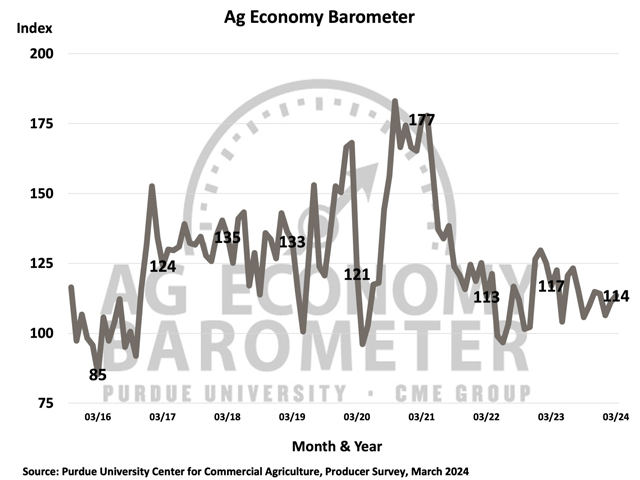 The Ag Economy Barometer came in at 114, up 3 points from the previous month and about even with pre-planting sentiment over the past two years. (Chart courtesy of Purdue University Center for Commercial Agriculture)
