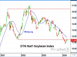 Soybean Extremes May Be Difficult to Defend