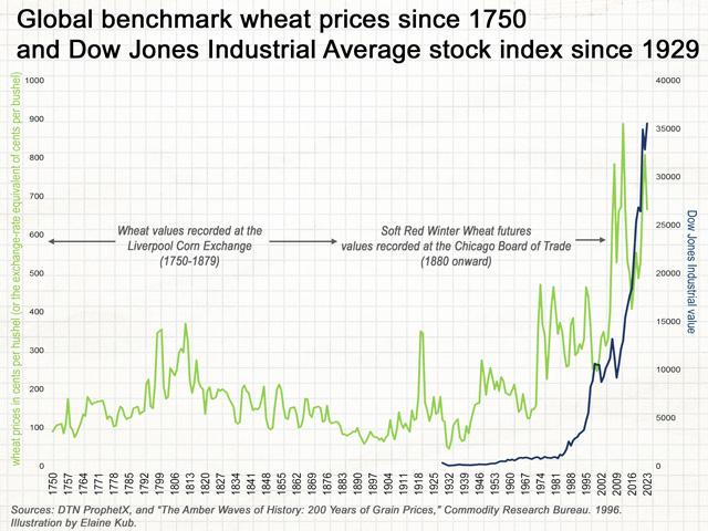 Historical records of global benchmark wheat prices go back as far as 1750 and show several spikes and collapses that make the long-term rising trend of the stock market look tame by comparison. (Illustration by Elaine Kub)