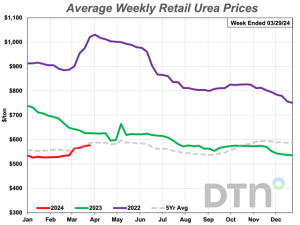 All Eight Major Fertilizer Prices Higher