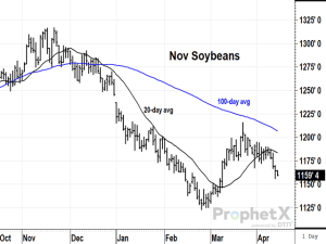 Does a Discrepancy Estimating Brazil’s Soybean Production Matter at This Point?