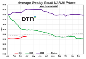 UAN28 Leads Fertilizer Prices Higher