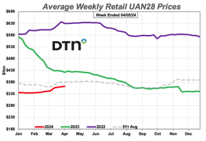 UAN28 Leads Fertilizer Prices Higher