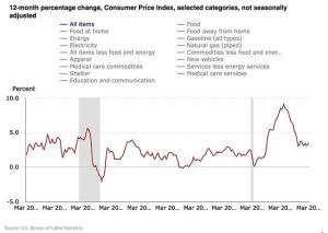 The Long Wait for Lower Interest Rates