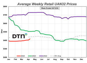 All Fertilizer Prices Higher for Third Straight Week