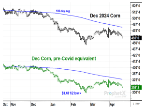 Getting Perspective on 2024 New-Crop Corn Prices