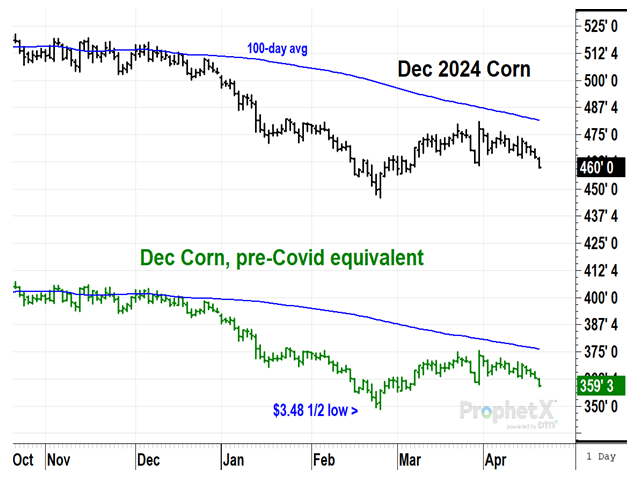 December corn fell to $4.60 on Thursday, April 18, 2024, the lowest close in a month. But there has been so much change the past few years it is difficult to know how today's prices compare to recent history. Using USDA production cost estimates, we can say Thursday's price is similar to $3.59 a bushel in the 2015 to 2020 period, a time when corn supplies were similar to today's market. (DTN ProphetX chart)