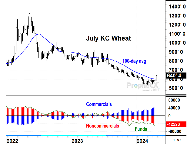 As of April 25, July KC wheat prices posted six consecutive higher closes, a sudden rash of short-covering that was triggered by several unrelated events that seemed to emerge, almost simultaneously, out of the blue. (DTN ProphetX chart)
