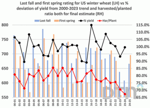Winter Wheat Condition Ratings Start Spring in Good Shape