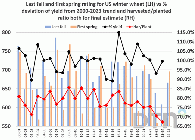 Chart by Joel Karlin, DTN Contributing Analyst