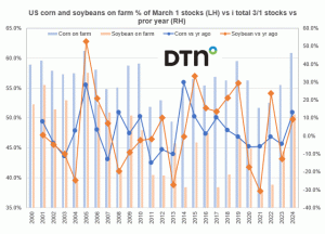 Farmers Holding Highest Percent of 3/1 Corn, Soybean Stocks in Years