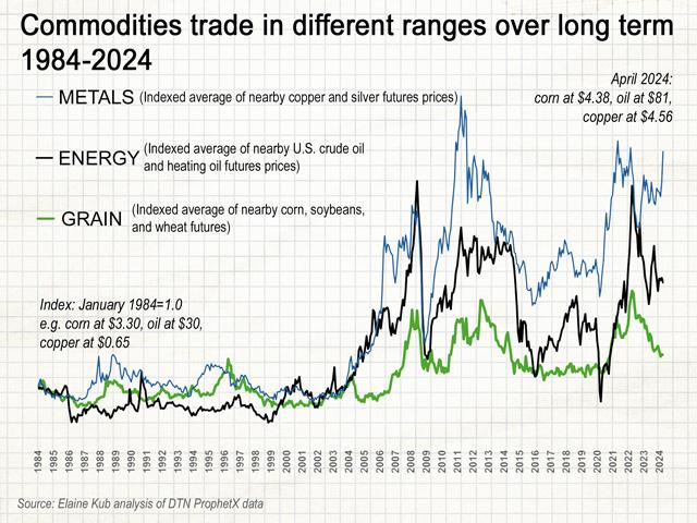 When indexed and shown together on a chart, several classes of commodities exhibit clear shifts in trading ranges at shared times. (DTN chart by Elaine Kub)