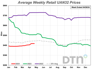 Most Fertilizer Prices Continue to Rise