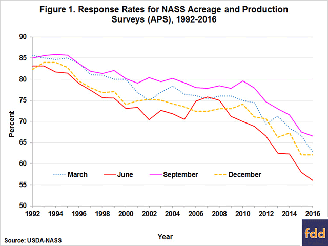 A chart from a 2017 report explains how farmer responses to NASS surveys have fallen over time. In the early 1990s, response rates were at the mid-80% level. They have fallen to closer to 70% on average, but below 60% depending on the time of year. Survey responses have continued to drop since the report was released. (Chart courtesy of University of Illinois farmdoc daily, Jan. 19, 2017)